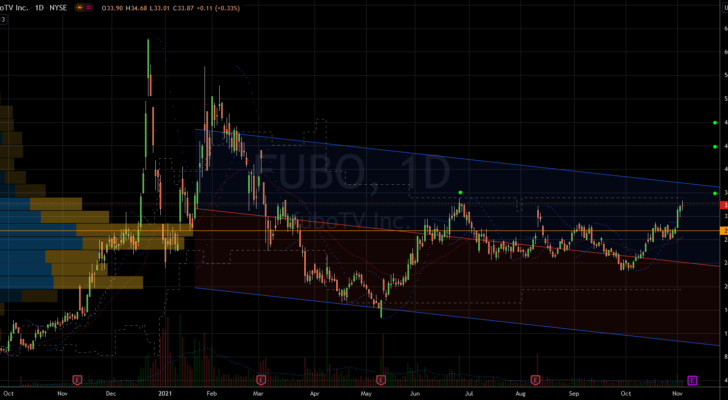 Stocks to Buy: FuboTV (FUBO) Stock Chart Showing Potential Breakout