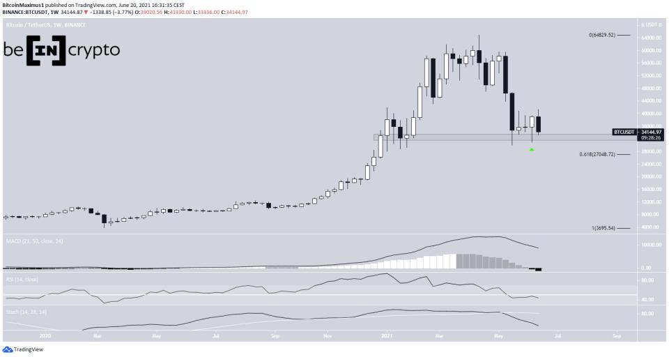 BTC Horizontal support