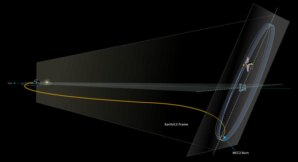 The James Webb Space Telescope has begun its MCC2 maneuver, an insertion burn into orbit around L2 on Jan. 24, 2022.