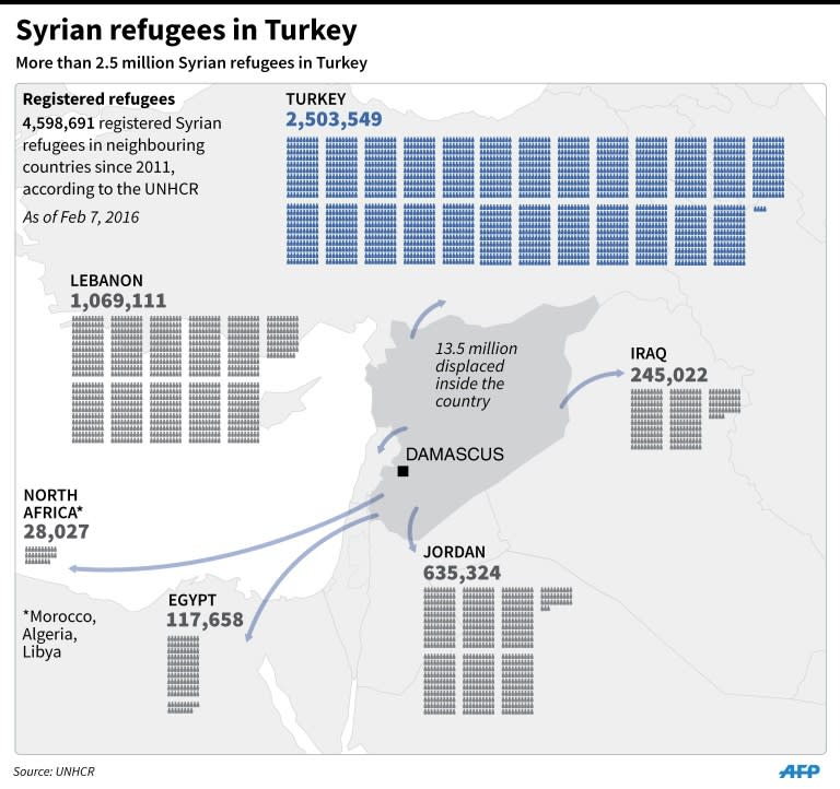 Graphic highlighting Turkey's 2.5 million Syrian refugees