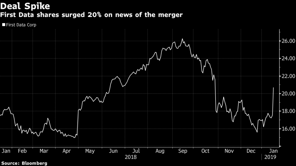 Fiserv to Buy First Data for $22 Billion, Forging Payments Giant