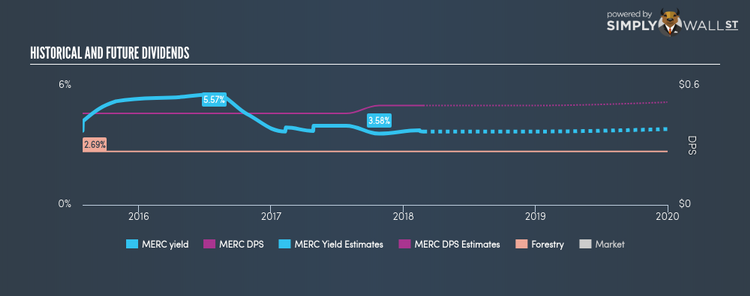 NasdaqGS:MERC Historical Dividend Yield Feb 25th 18