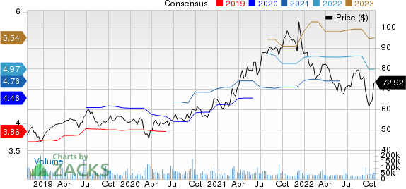 Oracle Corporation Price and Consensus