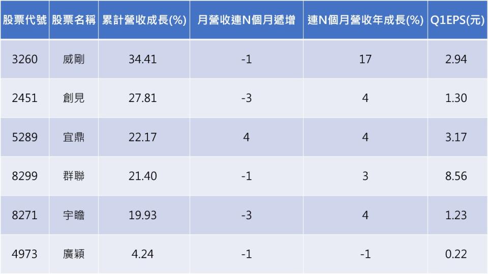 資料來源：CMoney
