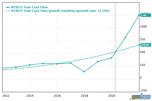 Can Gartner Keep Up the Growth?