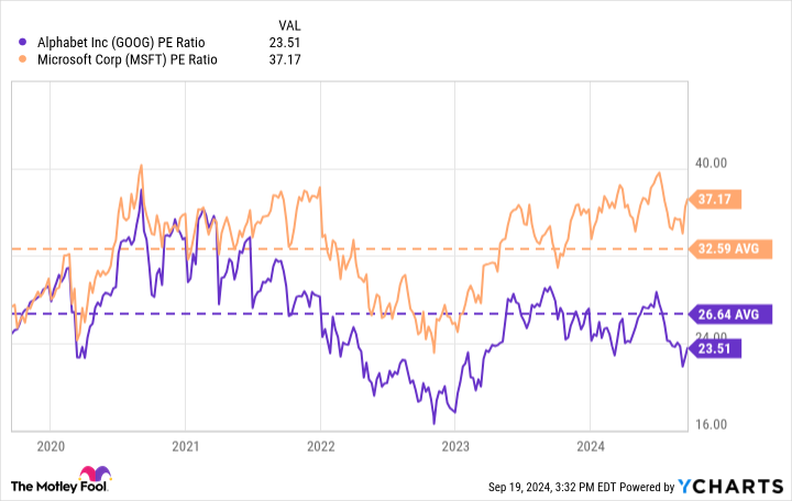 GOOG PE Ratio Chart