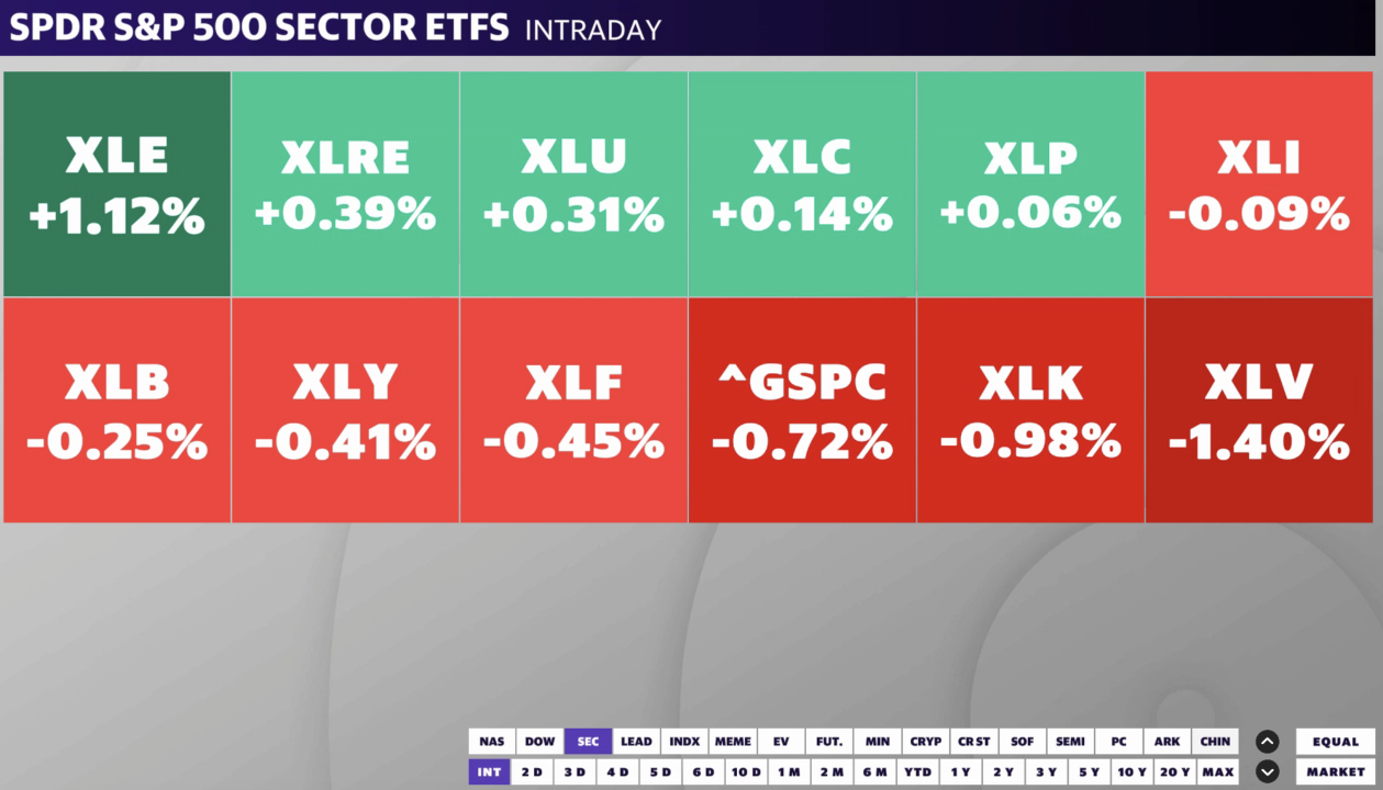 Healthcare related stocks sold off on Thursday after recently hitting all-time highs. 