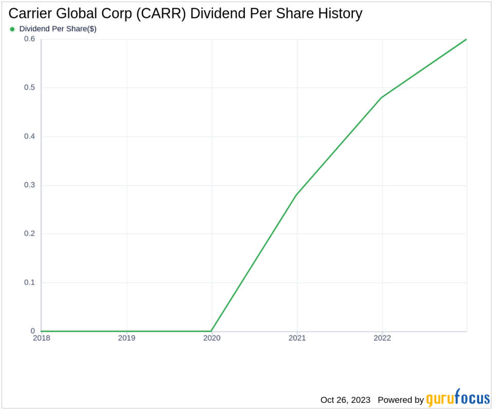 Carrier Global Corp's Dividend Analysis