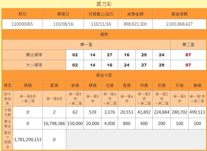 還有機會！威力彩頭獎連40摃　下期獎金上看21.5億