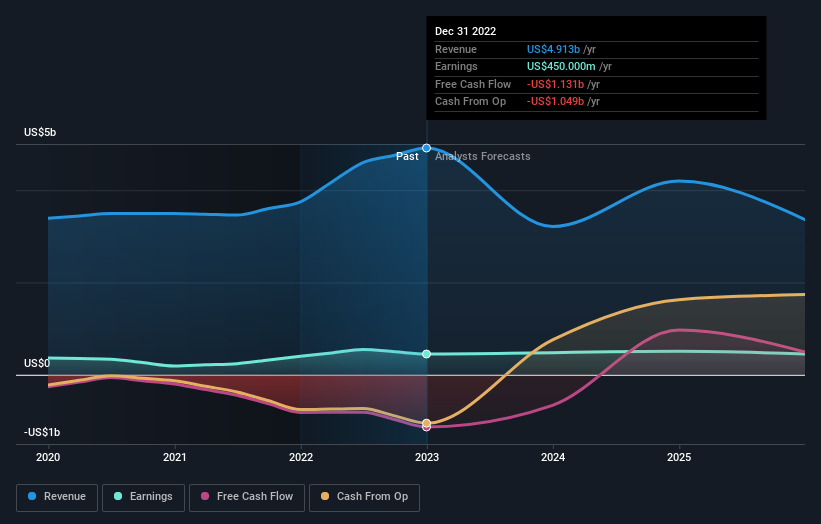 earnings-and-revenue-growth