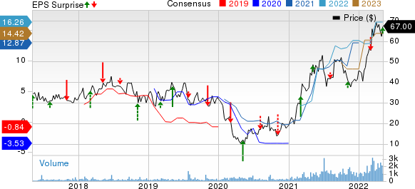 Eagle Bulk Shipping Inc. Price, Consensus and EPS Surprise