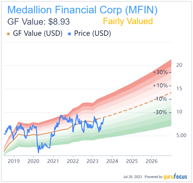 Medallion Financial: Plenty of Optimism on Strong 2nd-Quarter Results