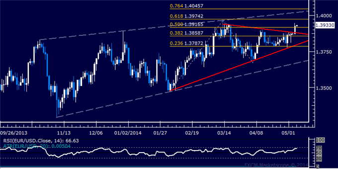 EUR/USD Technical Analysis – Euro Jumps to 2-Month High 