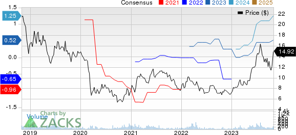 Universal Stainless & Alloy Products, Inc. Price and Consensus