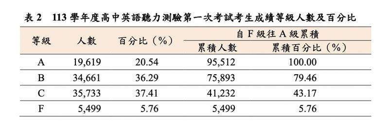 大考中心公布英聽一試成績分布比例。 （圖／大考中心提供）