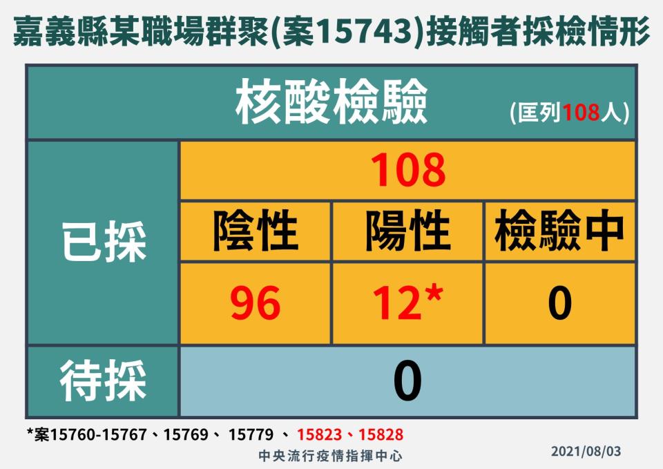 嘉義縣職場群聚（案15743）接觸者採檢情形．108人核酸檢驗全數完成，其中12人陽性，其餘96人陰性。（指揮中心提供）