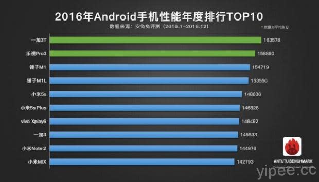 安兔兔 2016 年終智慧手機跑分評比