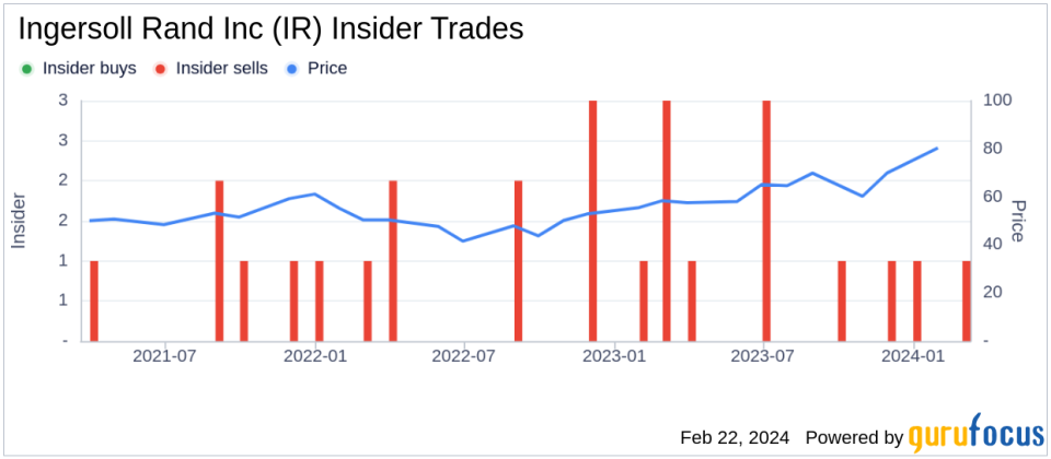 Ingersoll Rand Inc's VP, Chief Accounting Officer Michael Scheske Sells 11,401 Shares