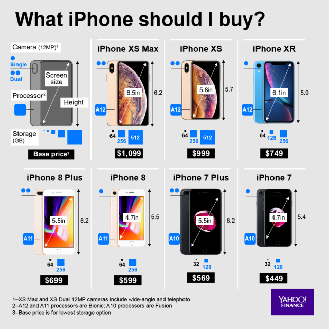 How much the new $1,099 iPhone XS Max would cost you per month