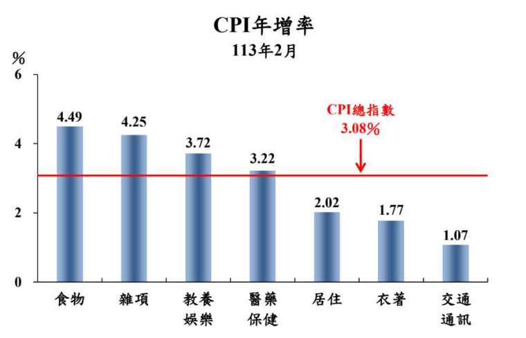 圖：主計總處提供。