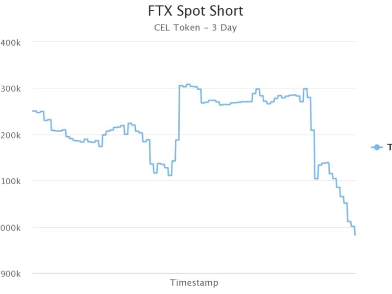 Positions shorting CEL on crypto exchange FTX dropped by 300,000 in the last 24 hours. (legacysynthesis.com)