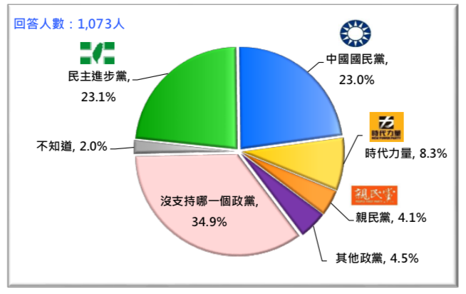 圖 10:台灣各主要政黨的社會支持(2018/6)。（台灣民意基金會提供）