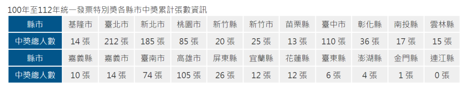 財政部統計，2011到2023年全台共開出特別獎發票996張，台北市212張最多，而連江縣掛蛋。取自財政部
