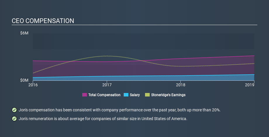 NYSE:SRI CEO Compensation, February 7th 2020