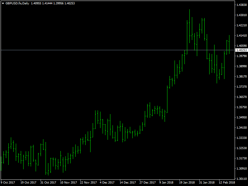 GBPUSD Daily