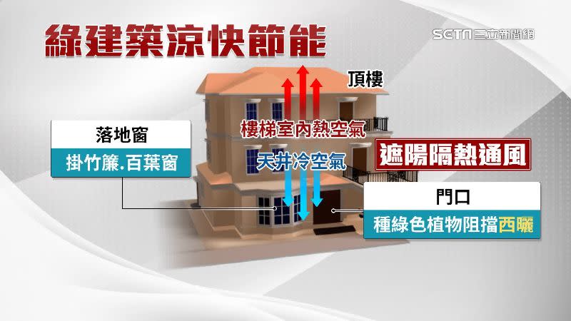 綠建築比起一般住宅更涼又節能。