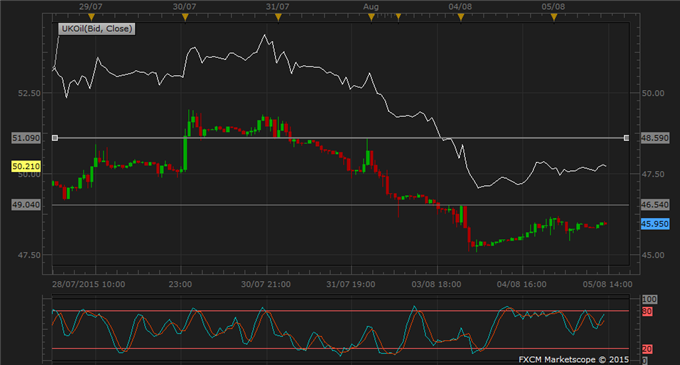 Brent Oil Rebounds Above 50 Dollars, Commodities Stablize