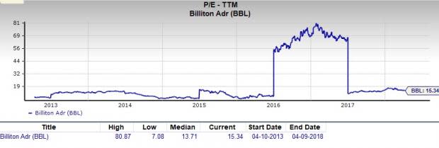 Let's see if BHP Billiton PLC (BBL) stock is a good choice for value-oriented investors right now from multiple angles.