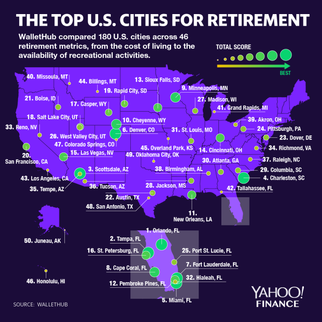 The best and worst U.S. cities to retire