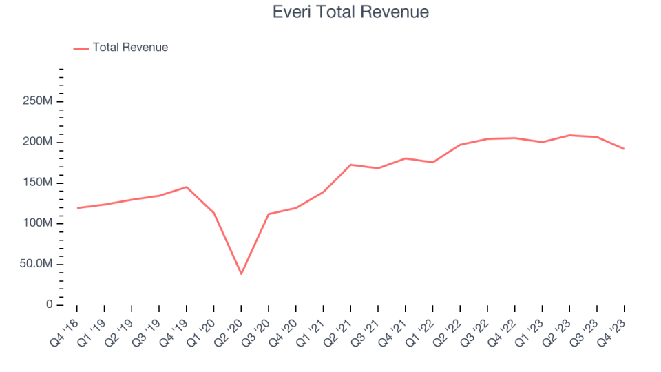 Everi Total Revenue