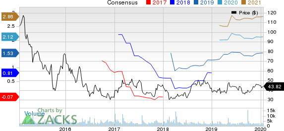 Pacira Pharmaceuticals, Inc. Price and Consensus