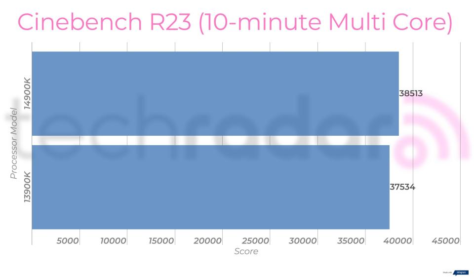 Benchmark results comparing the 14900K vs 13900K Intel Core i9 processors