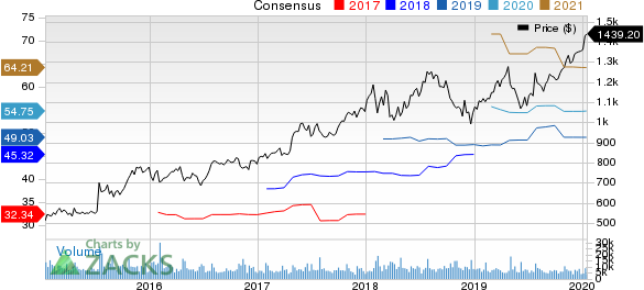 Alphabet Inc. Price and Consensus