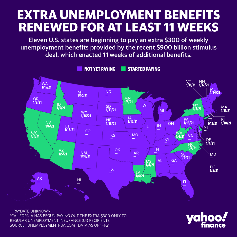 Around eleven states are begging to pay out the extra $300 of weekly unemployment benefits under the $900 billion stimulus deal. (Graphic: David Foster/Yahoo Finance)