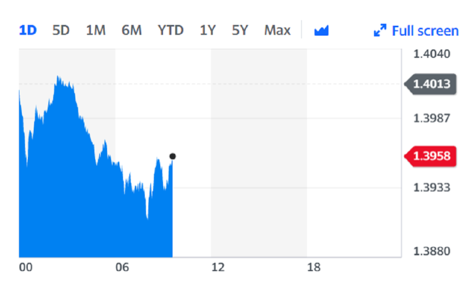 Sterling slipped to $1.3946 against the dollar, down from the three-year highs of $1.42 seen earlier in the week. Chart: Yahoo Finance