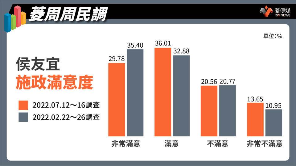 侯友宜施政滿意度