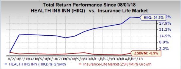 Health Insurance Innovations (HIIQ) scales 52-week high on Aug 15, riding on robust Q2 results and a raised outlook for 2018.