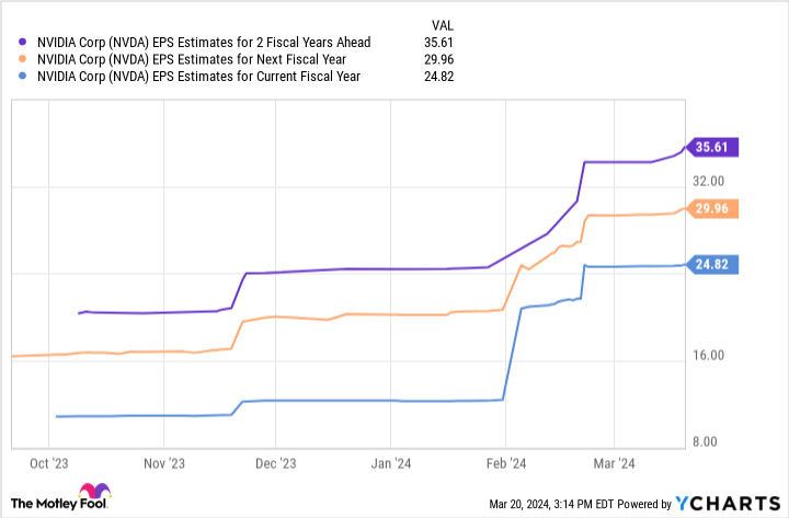 NVDA EPS Estimates for 2 Fiscal Years Ahead Chart