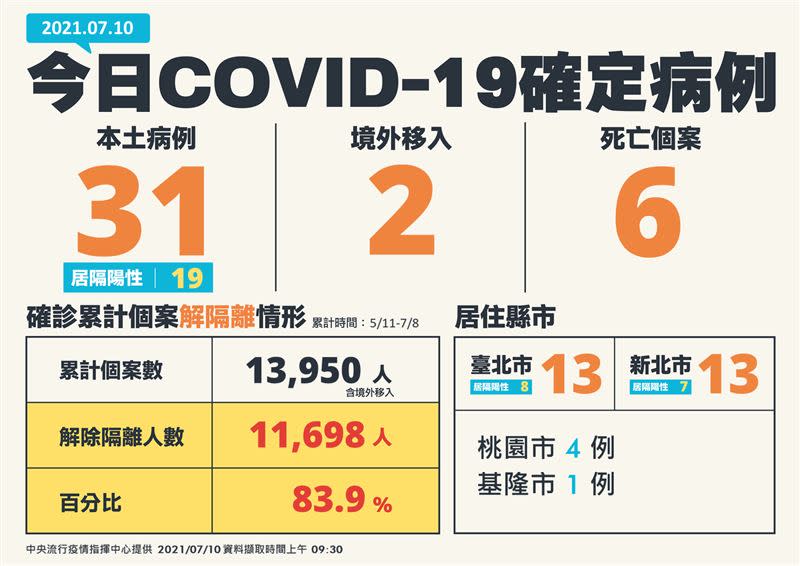  國內今日新增31例本土確診，新北13例與北市並列全台最高。（圖／指揮中心提供）