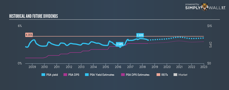 NYSE:PSA Historical Dividend Yield Jun 5th 18