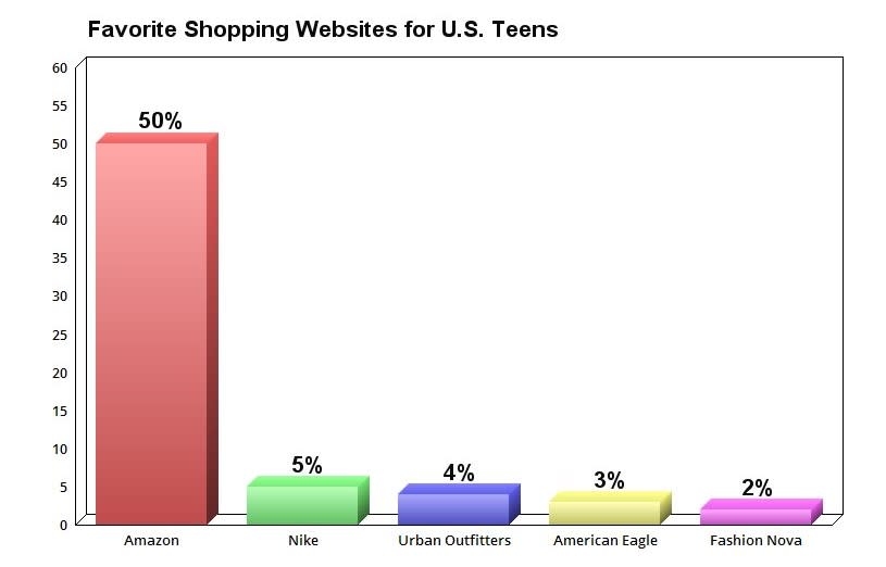 Chart showing favorite shopping websites for U.S. teens.