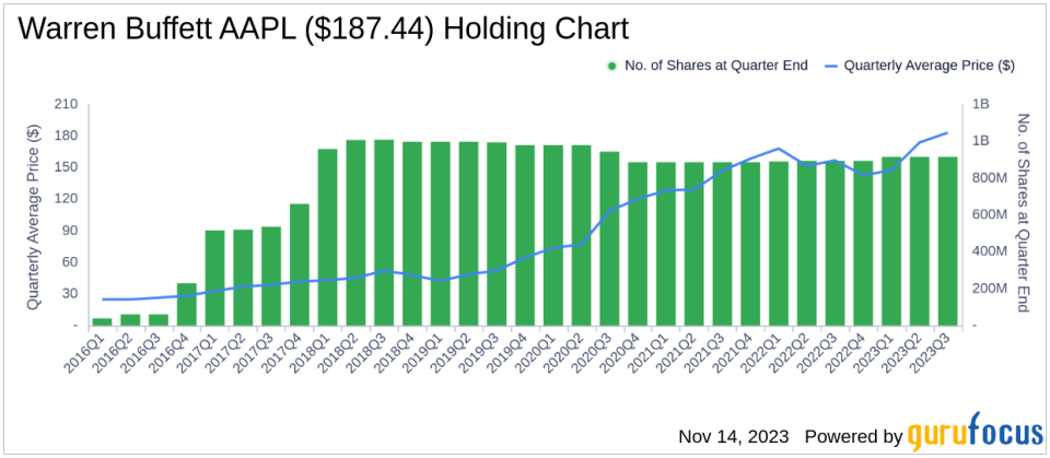 Warren Buffett's Berkshire Hathaway Adjusts Its Sails in Q3 2023, Chevron Corp Sees Notable Reduction