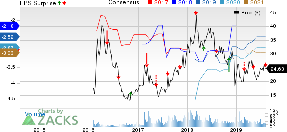 Editas Medicine, Inc. Price, Consensus and EPS Surprise