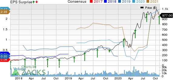 Shopify Inc. Price, Consensus and EPS Surprise