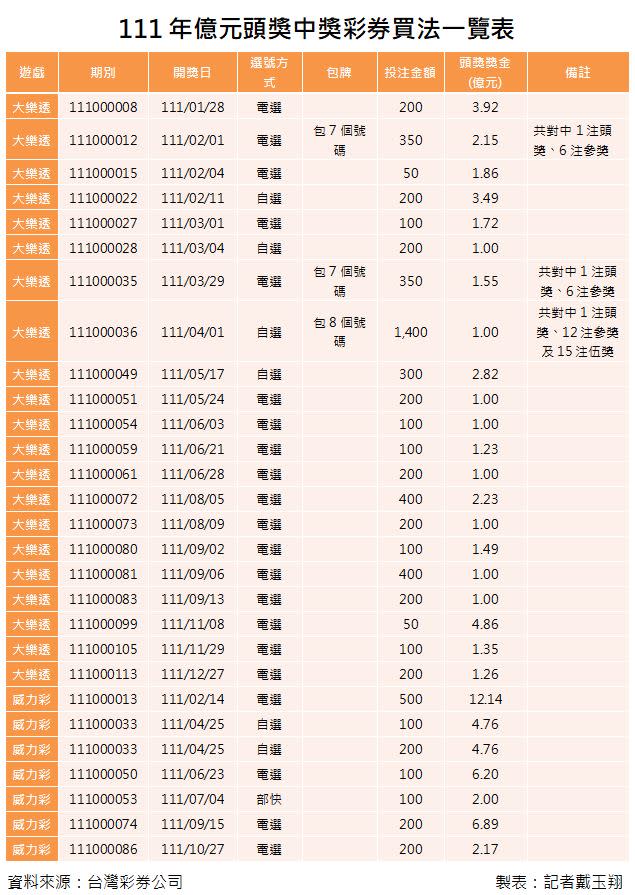 111年億元頭獎中獎彩券買法一覽表。（圖表／記者戴玉翔製作）