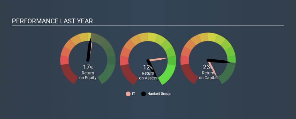 NasdaqGS:HCKT Past Revenue and Net Income, January 9th 2020